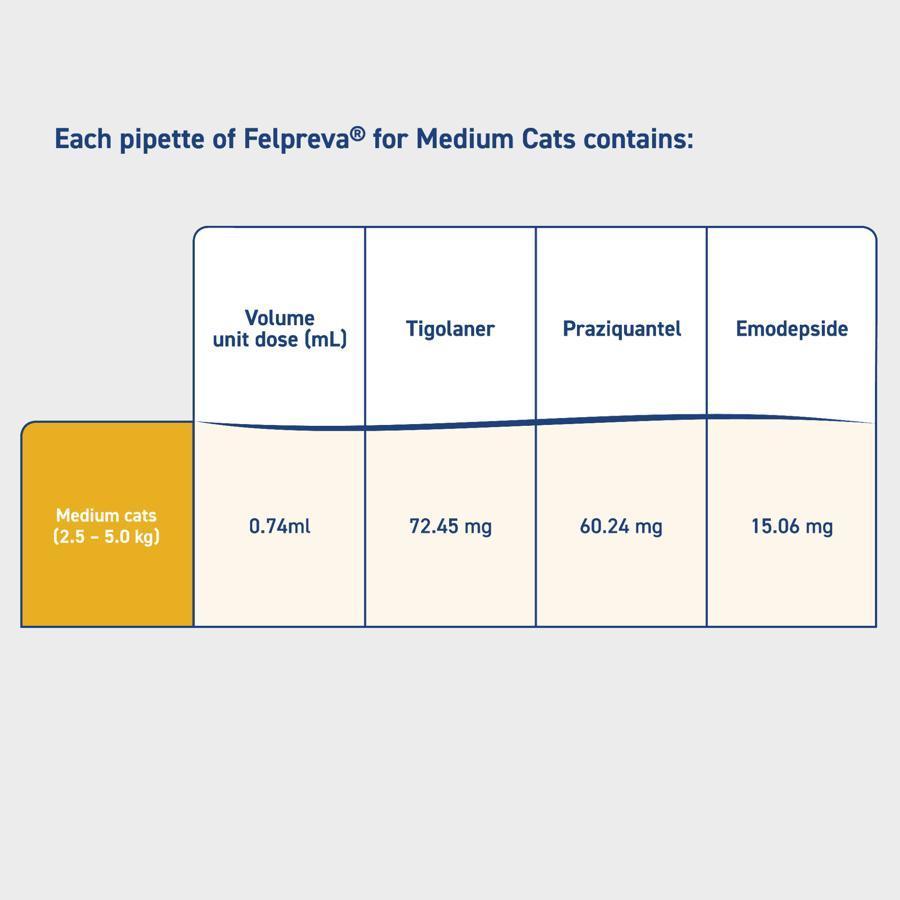 Felpreva Spot On Solution For Medium Cats 2.5-5kg