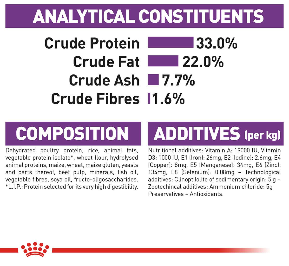 Royal Canin Sensible Digestion Adult Dry Cat Food