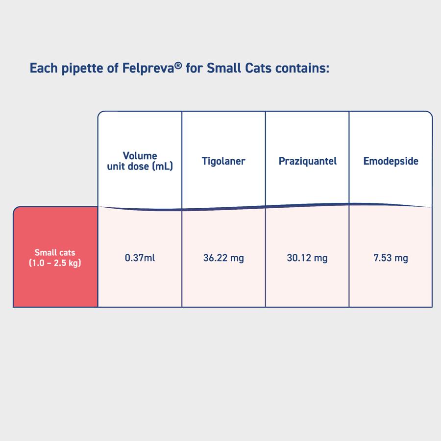 Felpreva Spot On Solution For Small Cats 1-2.5kg