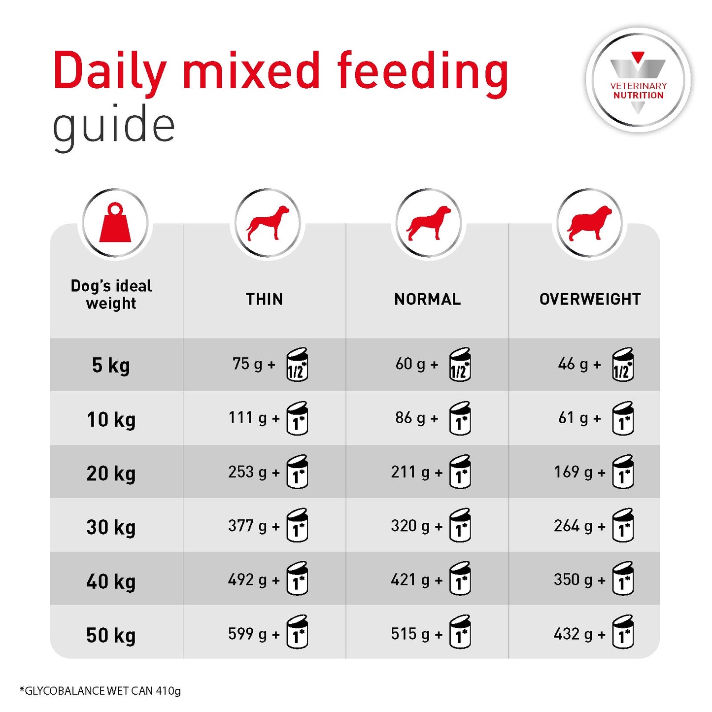 Royal Canin Veterinary Glycobalance Wet Dog Food