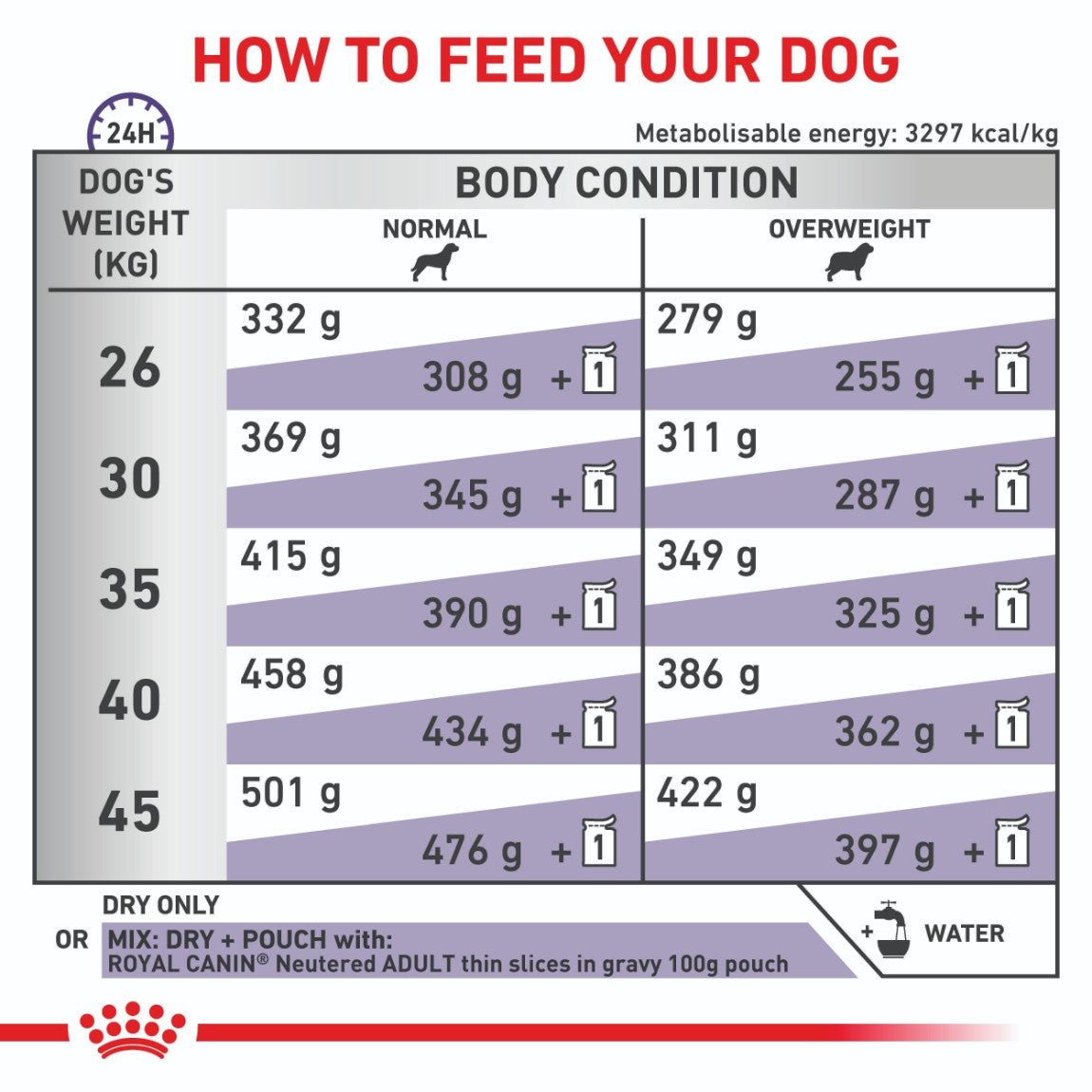 Royal Canin VET Large Breed Neutered Adult Dry Dog Food 12kg