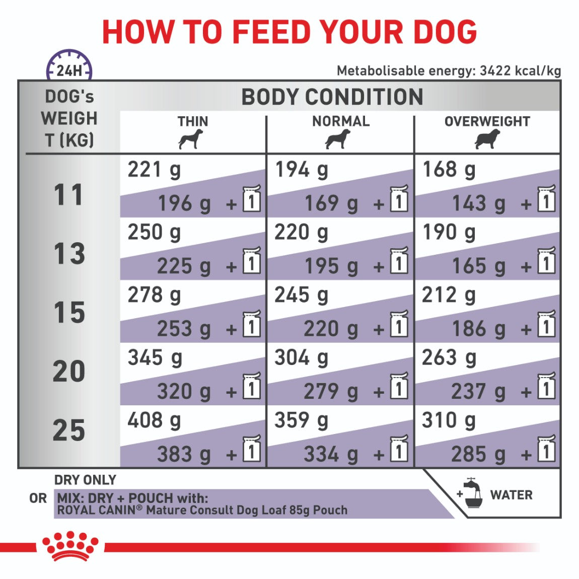 Royal Canin Mature Consult Medium Dry Dog Food