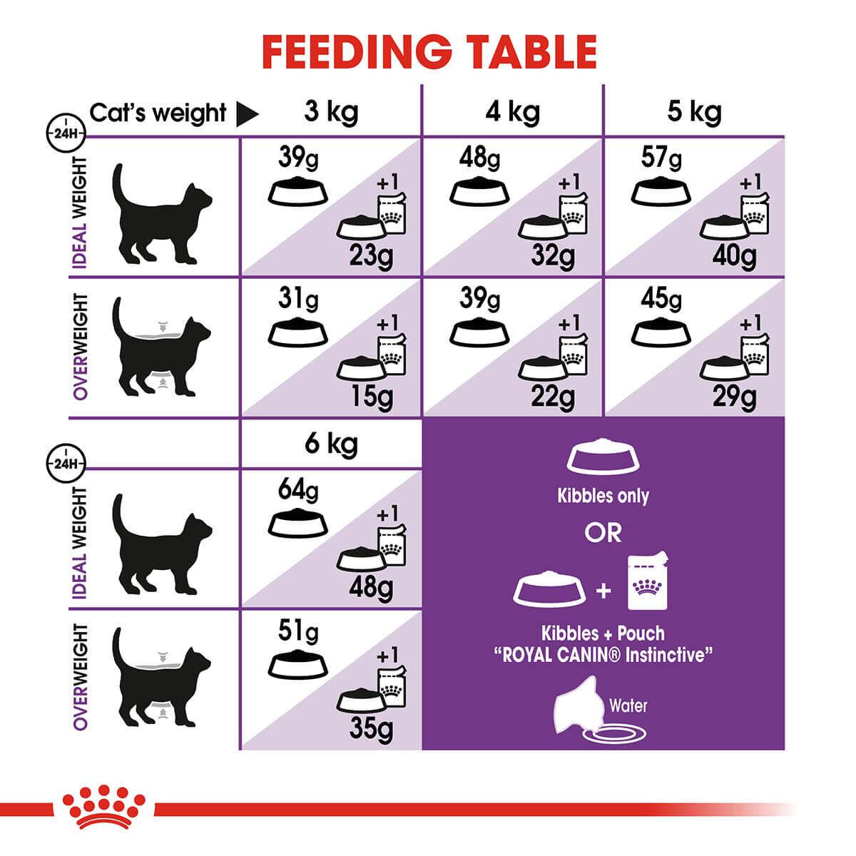 Royal Canin Sensible Digestion Adult Dry Cat Food