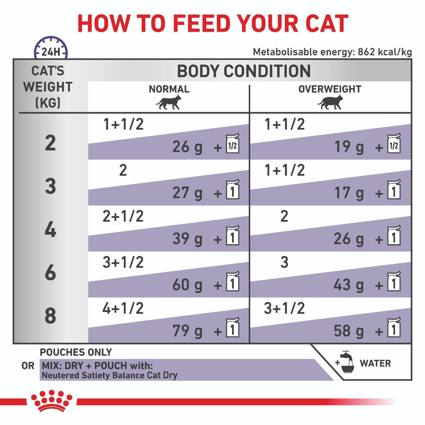 ROYAL CANIN VETERINARY DIET Neutered Weight Balance Wet Cat Food Pouches 100g