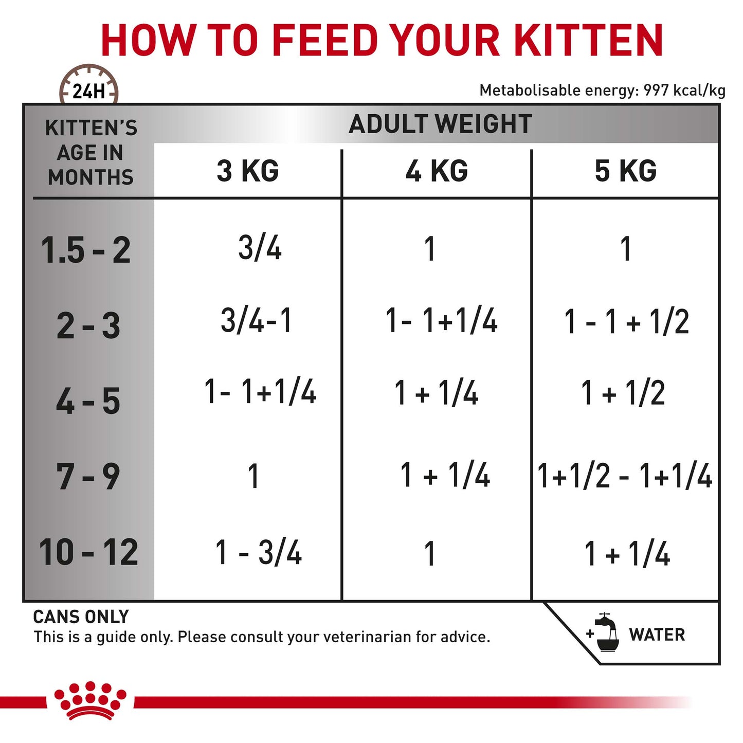 Royal Canin VET Gastrointestinal Wet Kitten Food 195g