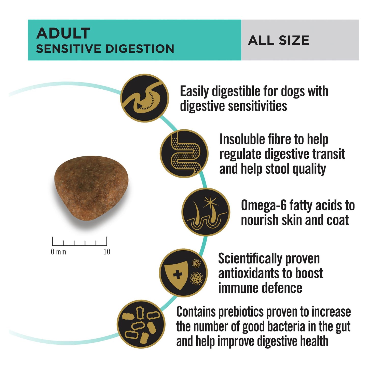 Pro Plan Sensitive Digestion All Size Adult Dry Dog Food 12kg