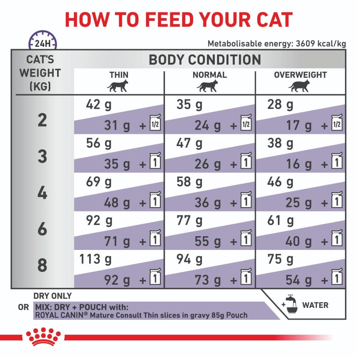 ROYAL CANIN VETERINARY DIET Mature Consult Dry Cat Food